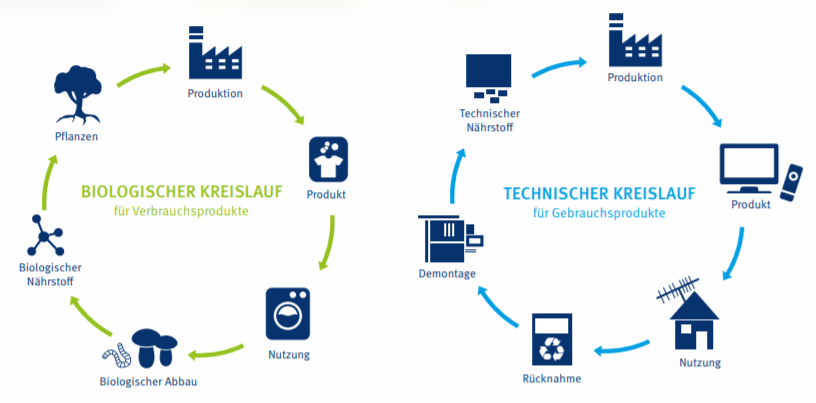 Wassermanagement und Cradle-to-Cradle - LAGUS